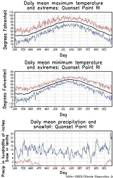 Quonset Point, Rhode Island Annual Temperature Graph